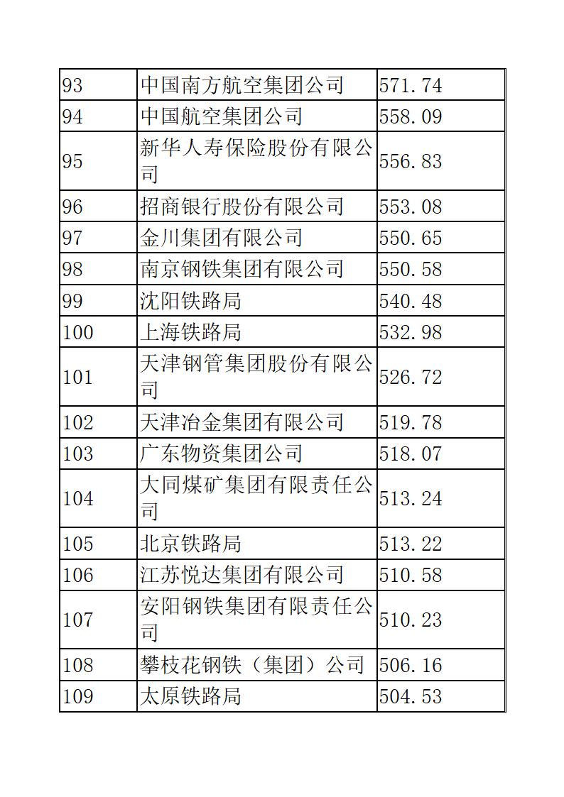 中国企业五百强排名第7页