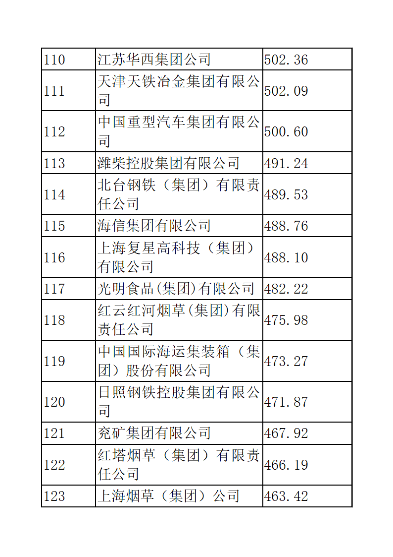 中国企业五百强排名第8页