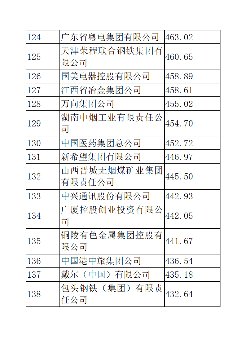 中国企业五百强排名第9页