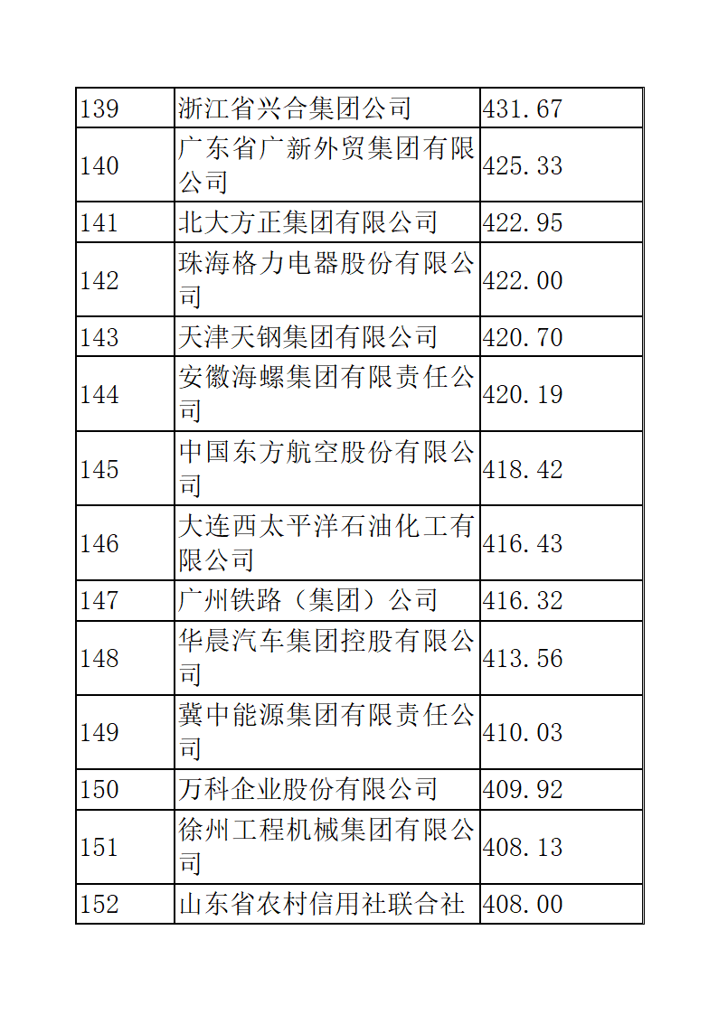 中国企业五百强排名第10页