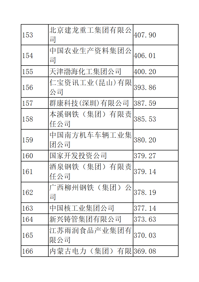 中国企业五百强排名第11页