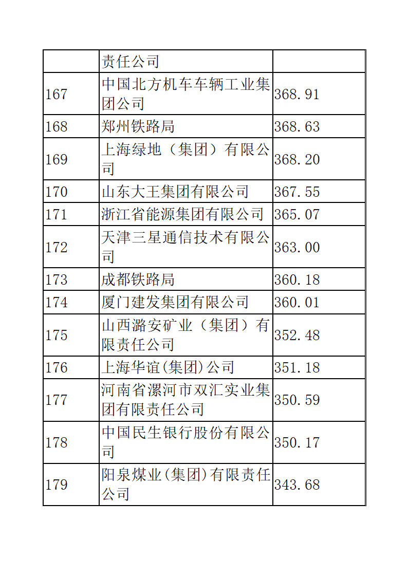 中国企业五百强排名第12页