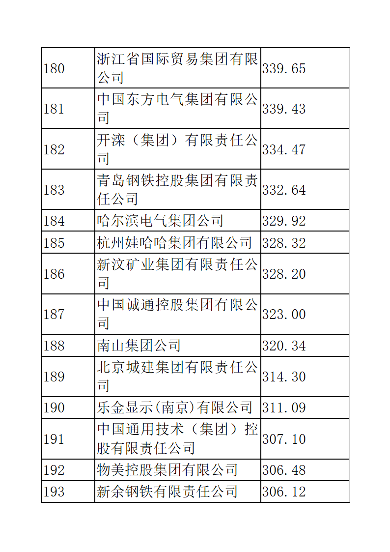 中国企业五百强排名第13页