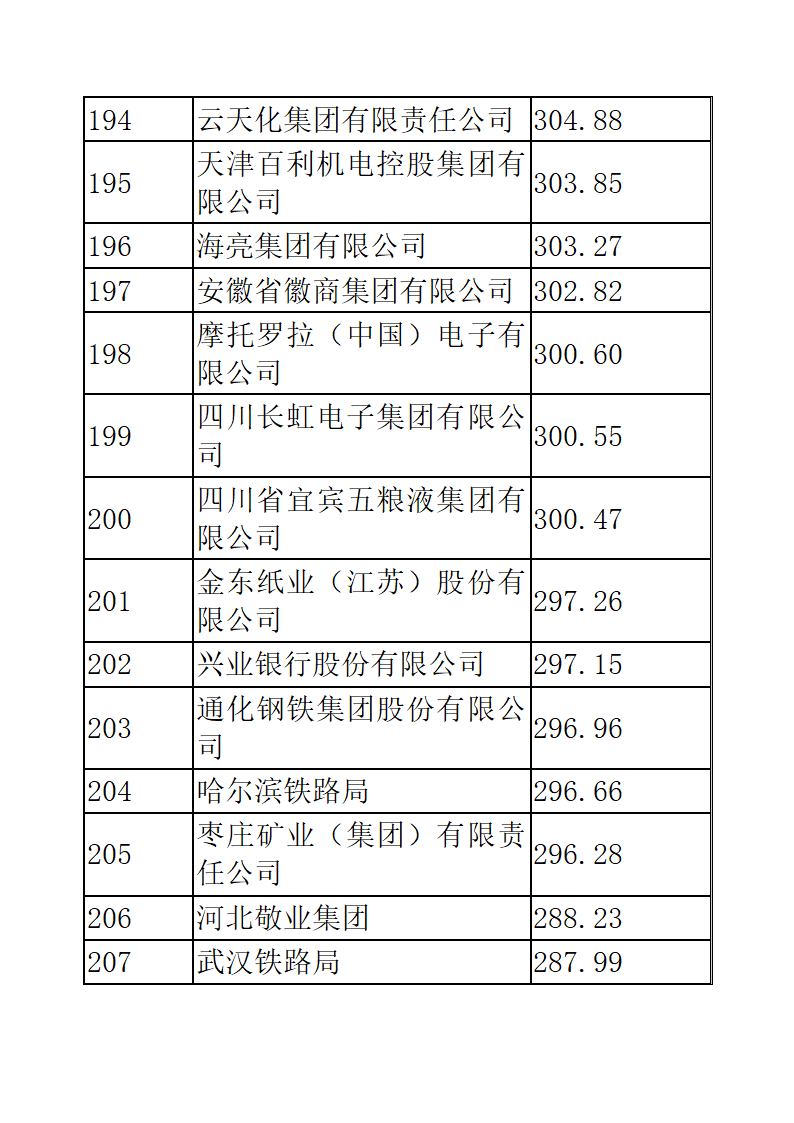 中国企业五百强排名第14页