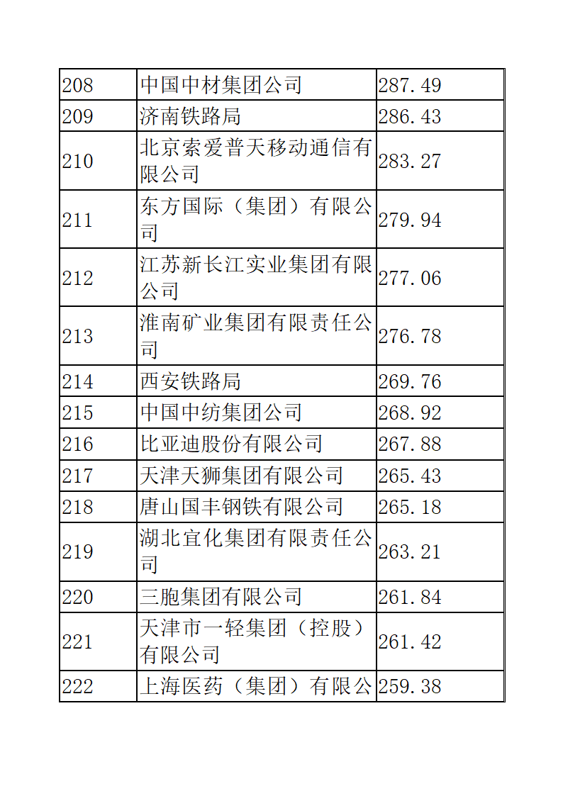 中国企业五百强排名第15页