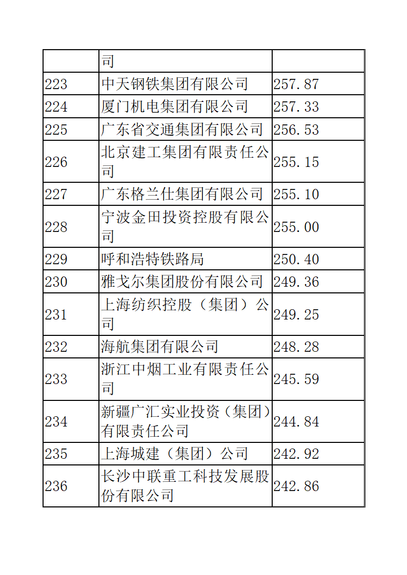 中国企业五百强排名第16页