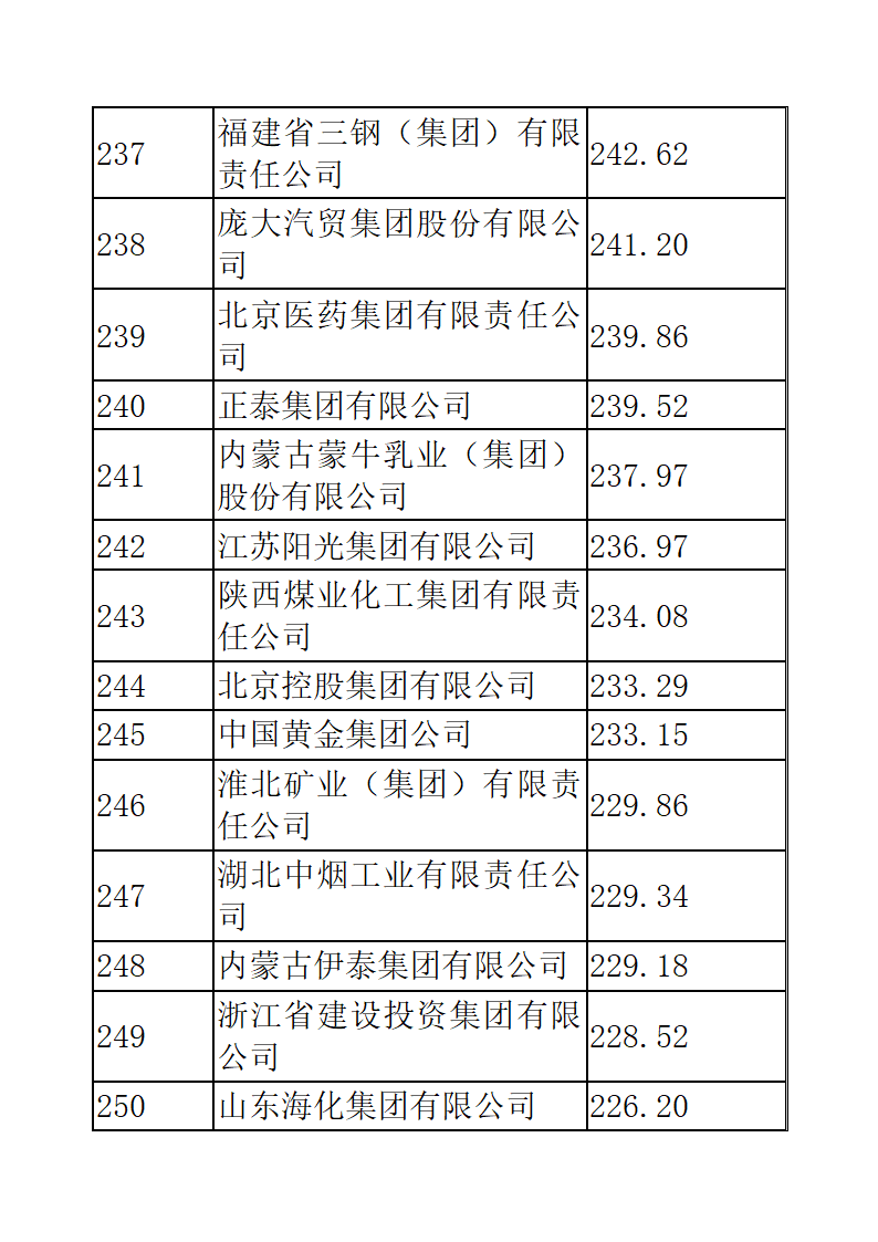 中国企业五百强排名第17页