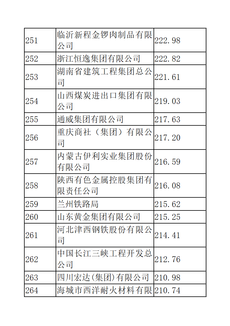 中国企业五百强排名第18页