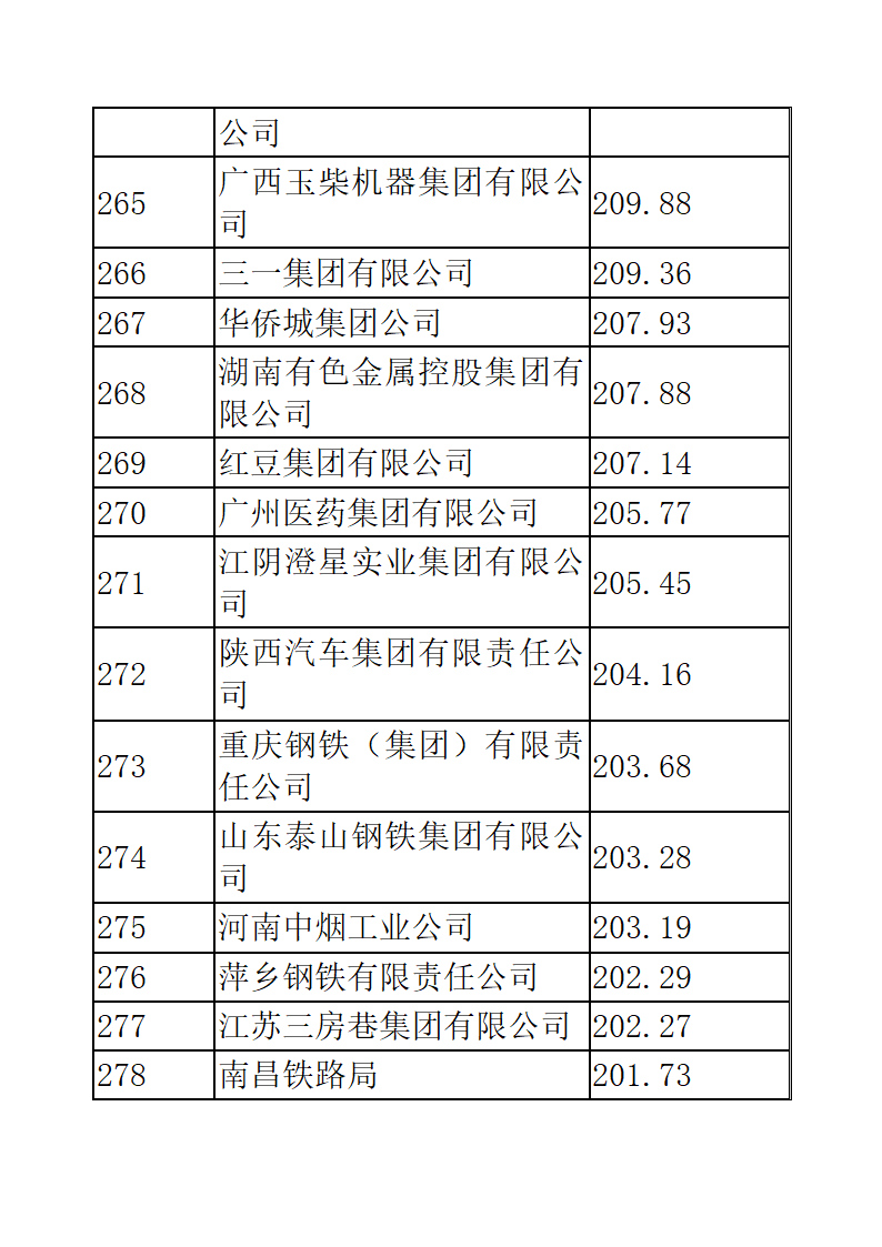 中国企业五百强排名第19页