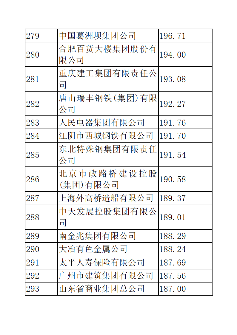 中国企业五百强排名第20页