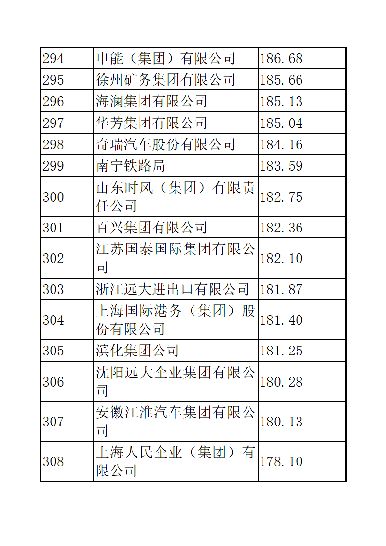 中国企业五百强排名第21页