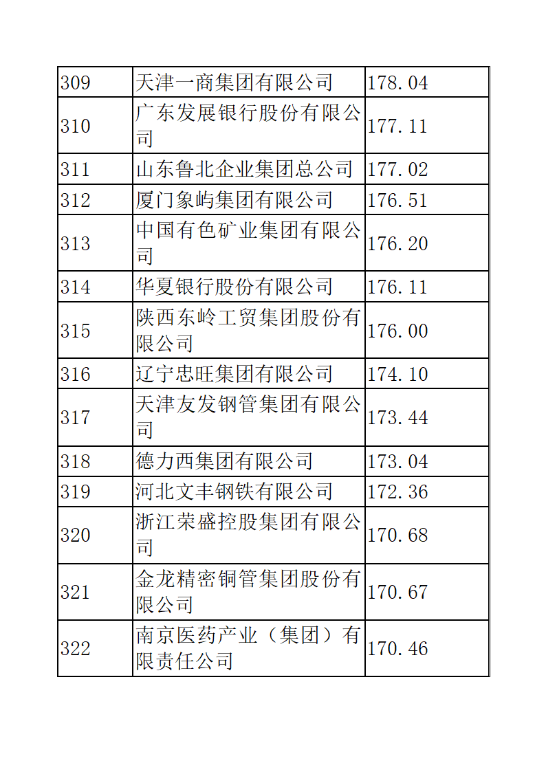 中国企业五百强排名第22页