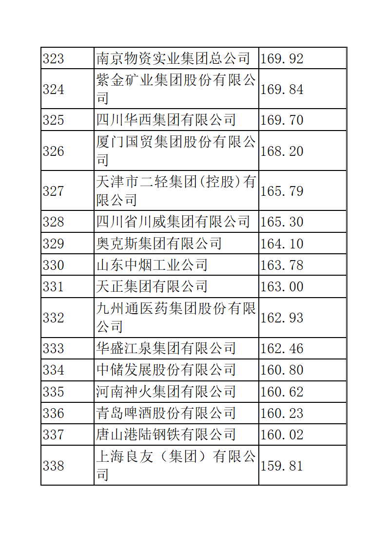 中国企业五百强排名第23页