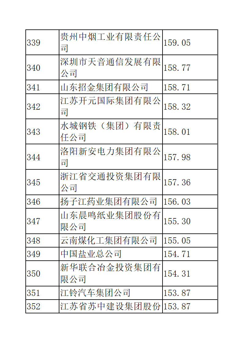 中国企业五百强排名第24页