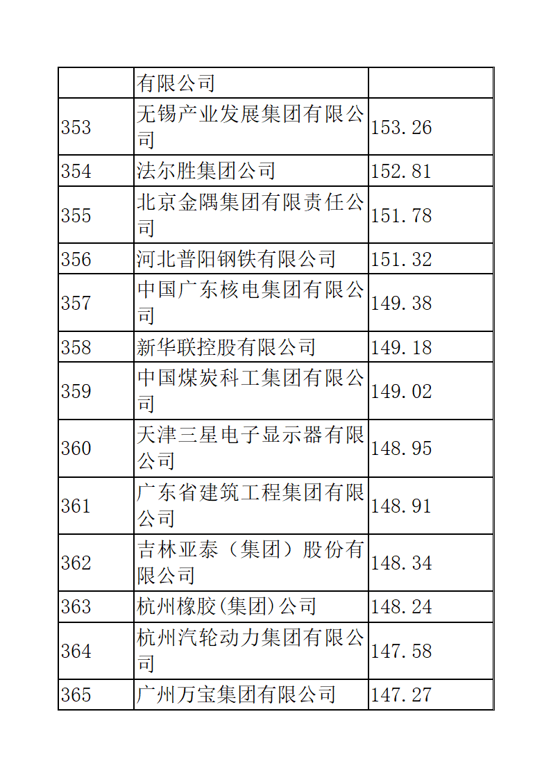 中国企业五百强排名第25页