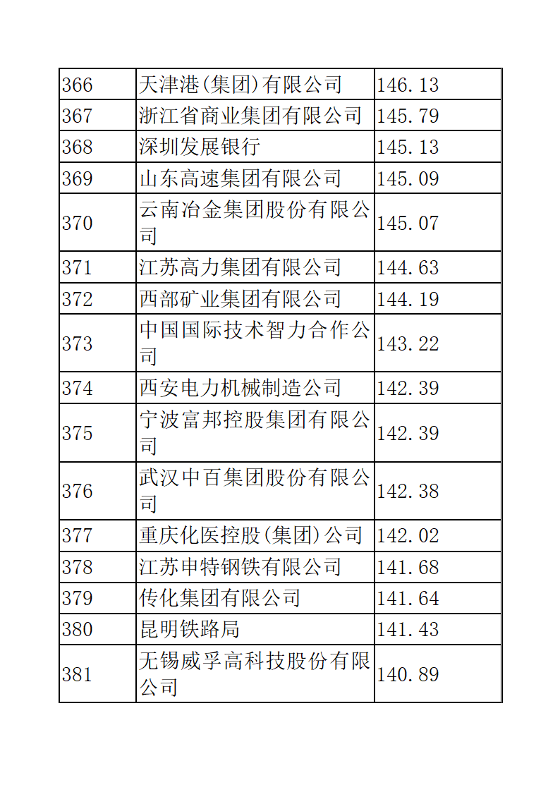 中国企业五百强排名第26页