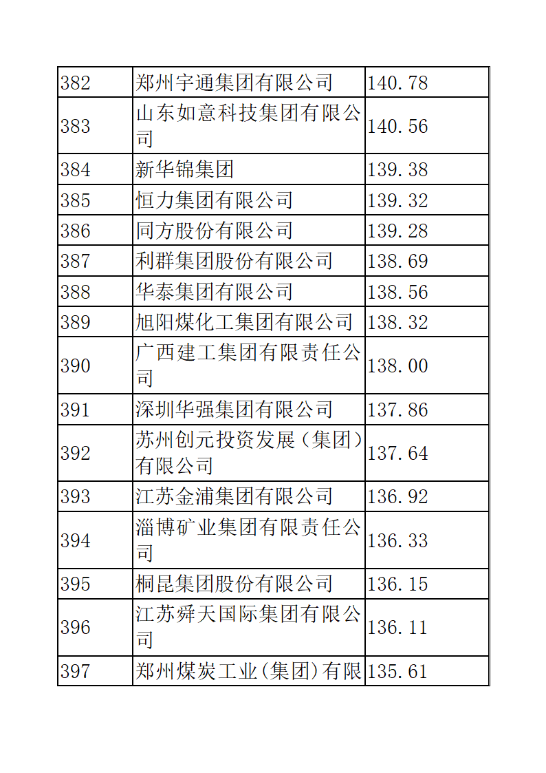 中国企业五百强排名第27页