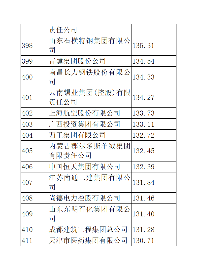 中国企业五百强排名第28页