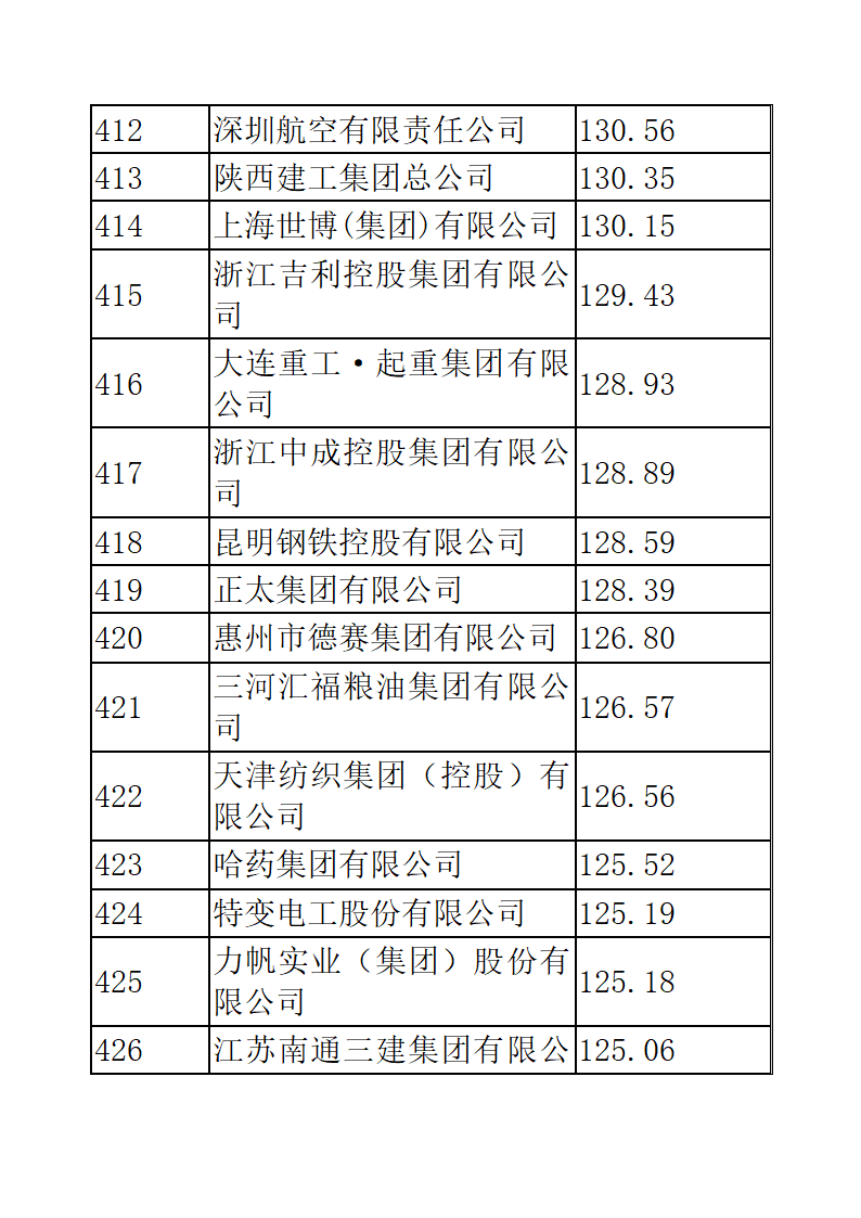 中国企业五百强排名第29页