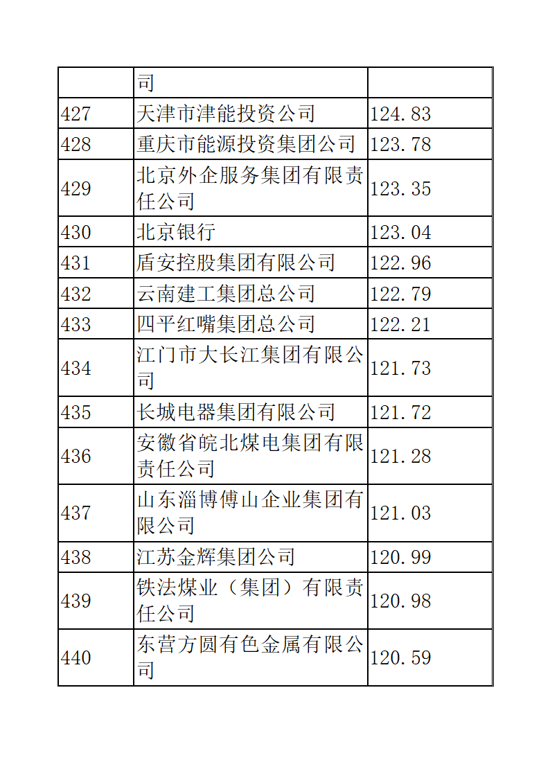 中国企业五百强排名第30页