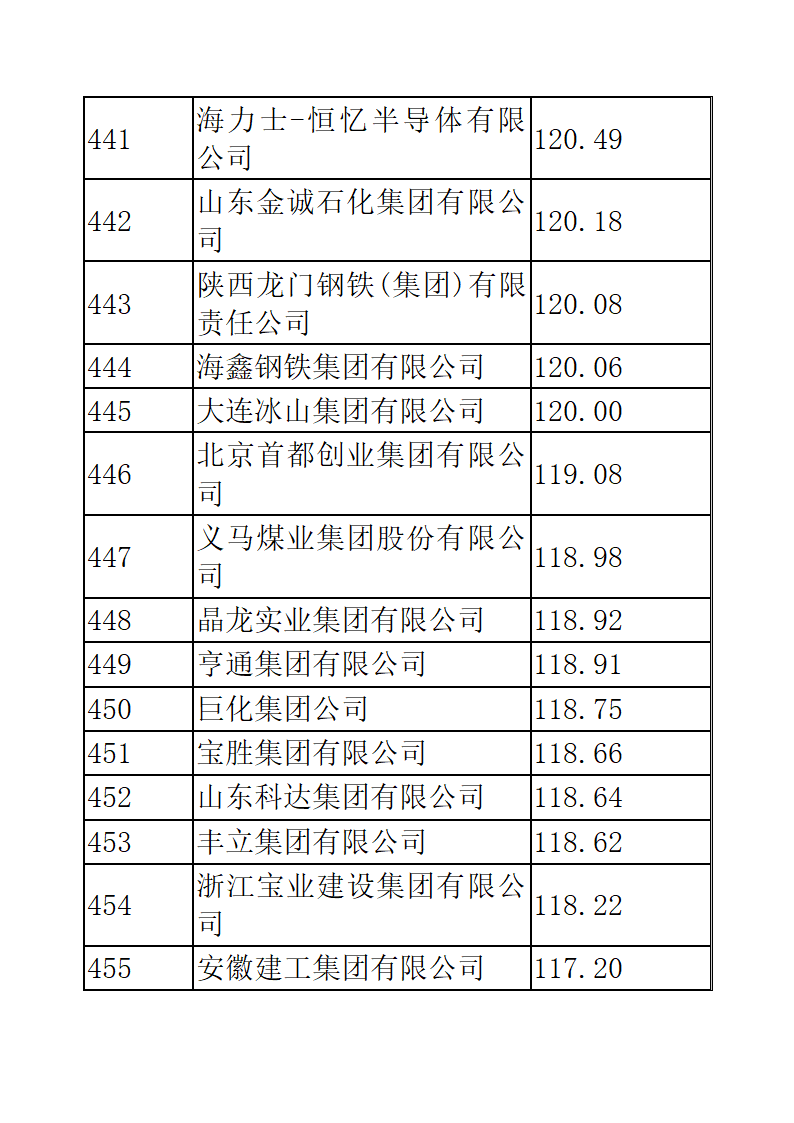 中国企业五百强排名第31页