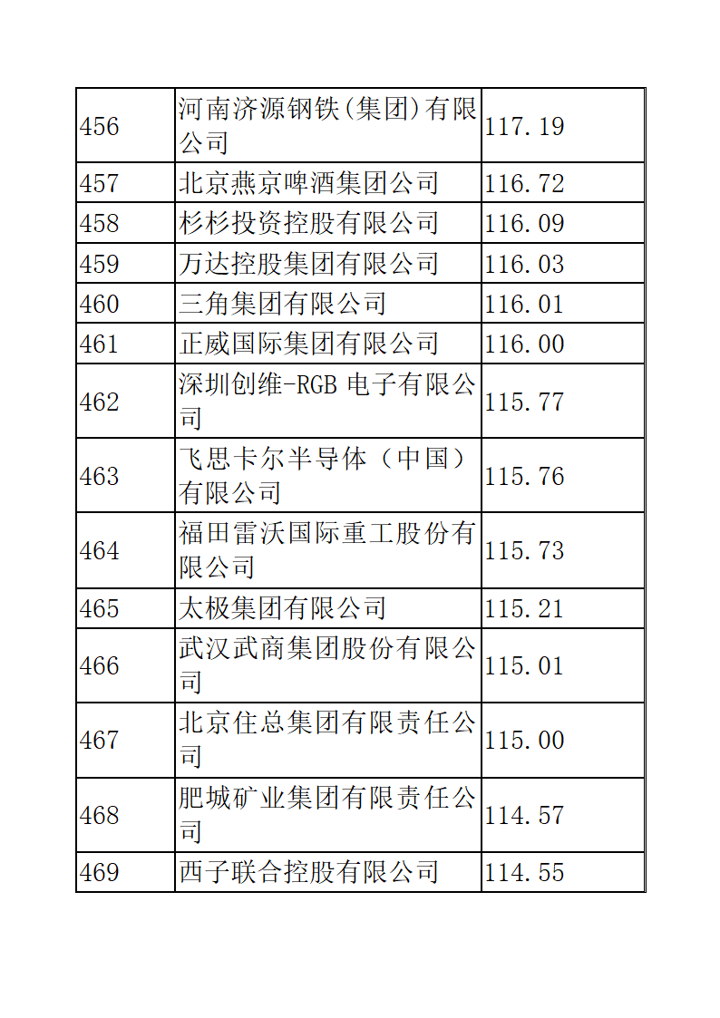 中国企业五百强排名第32页