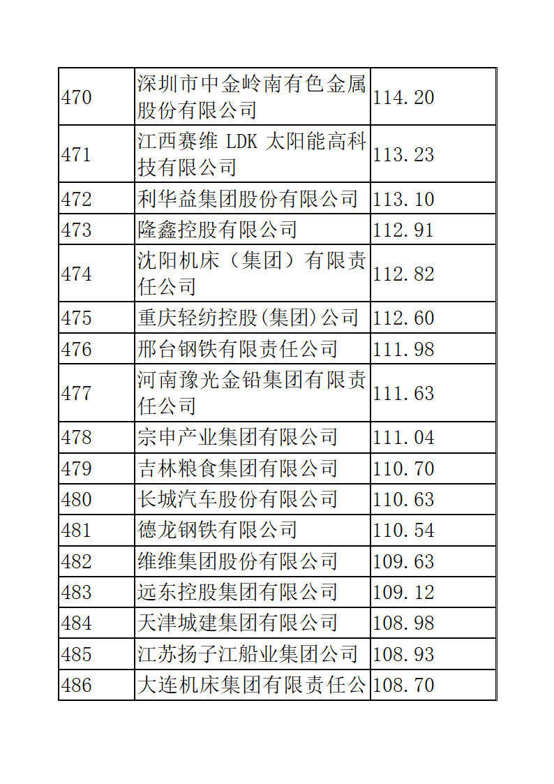 中国企业五百强排名第33页