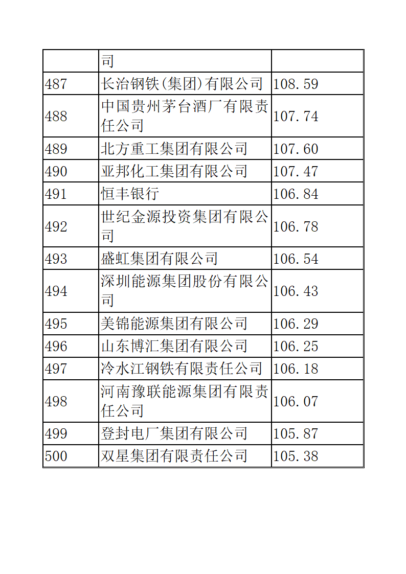 中国企业五百强排名第34页