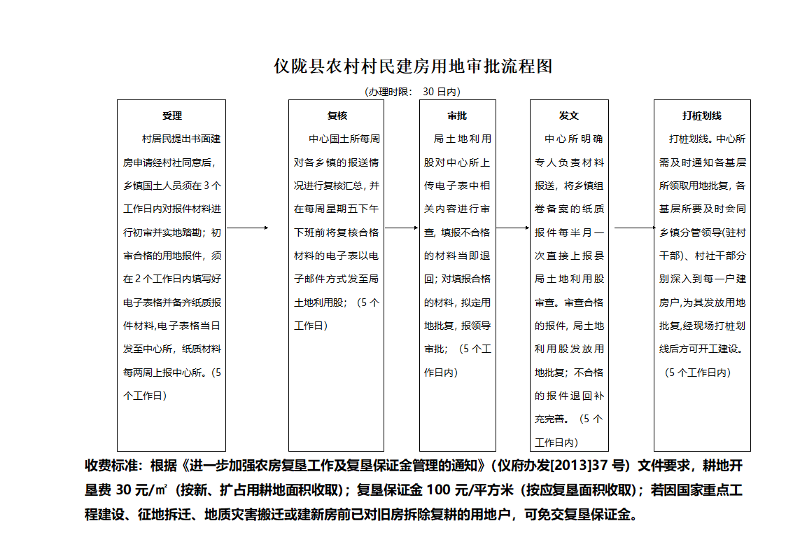 农房审批流程图第1页