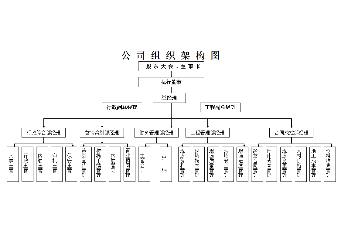 房地产项目组织架构图