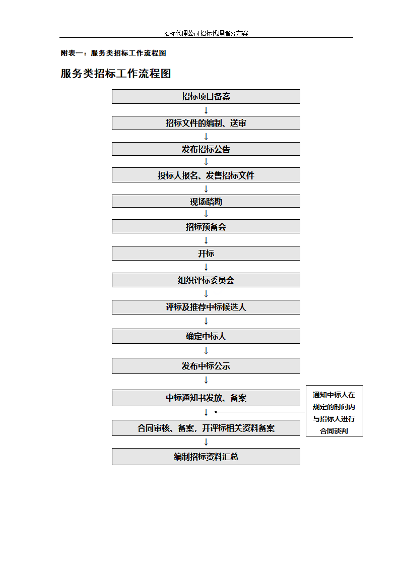 招标代理公司招标代理服务方案第84页