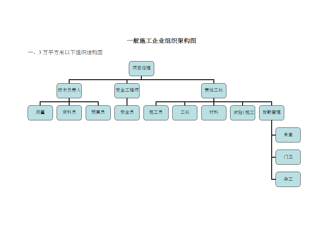 施工企业组织架构图