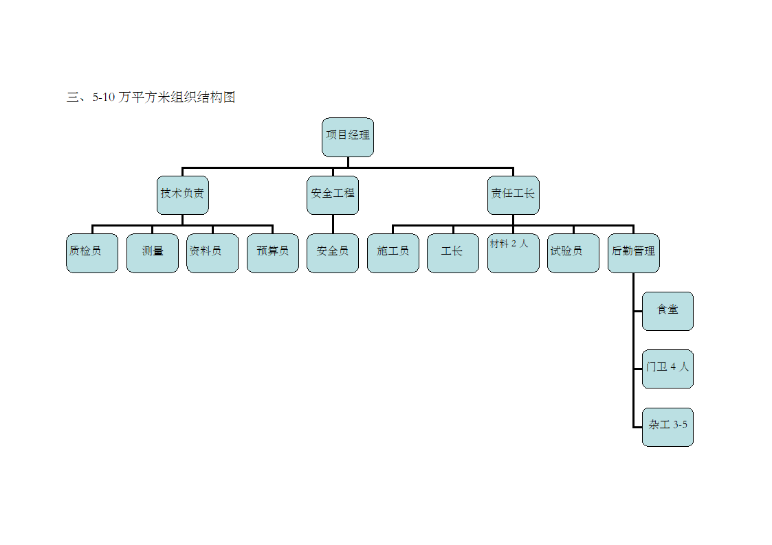 施工企业组织架构图第3页