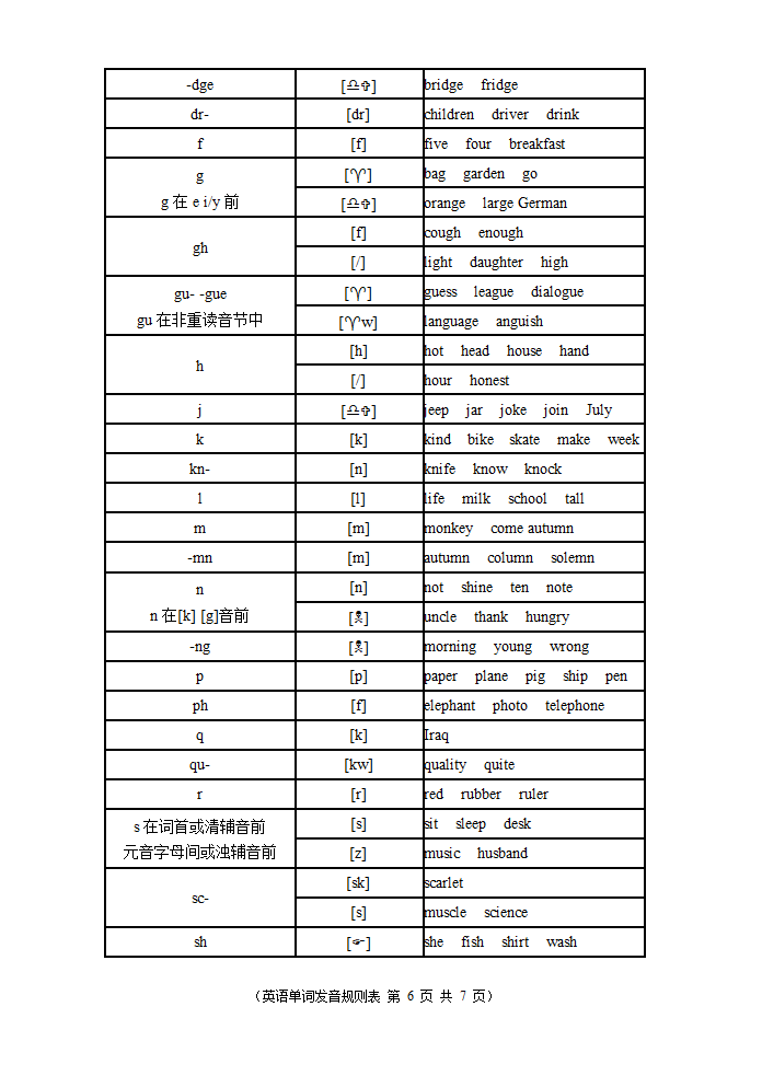 英语单词发音规则表第4页