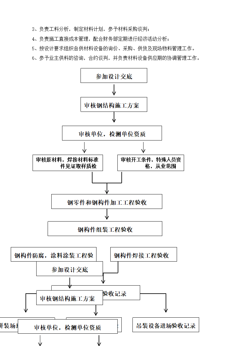 施工组织架构图第5页