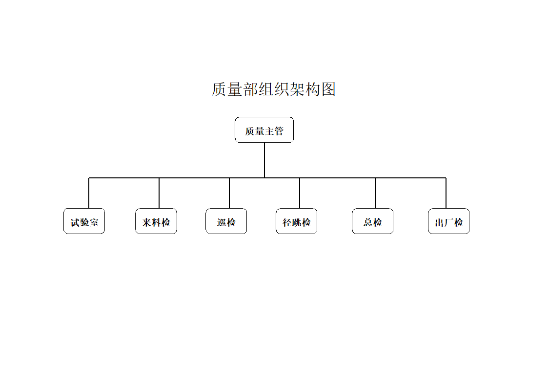 质量部组织架构图第1页