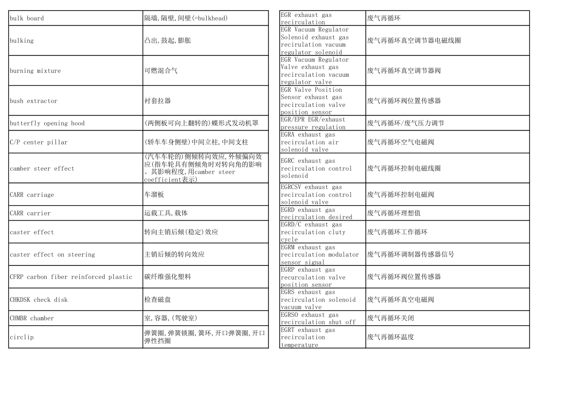 汽车专业英语词汇第4页