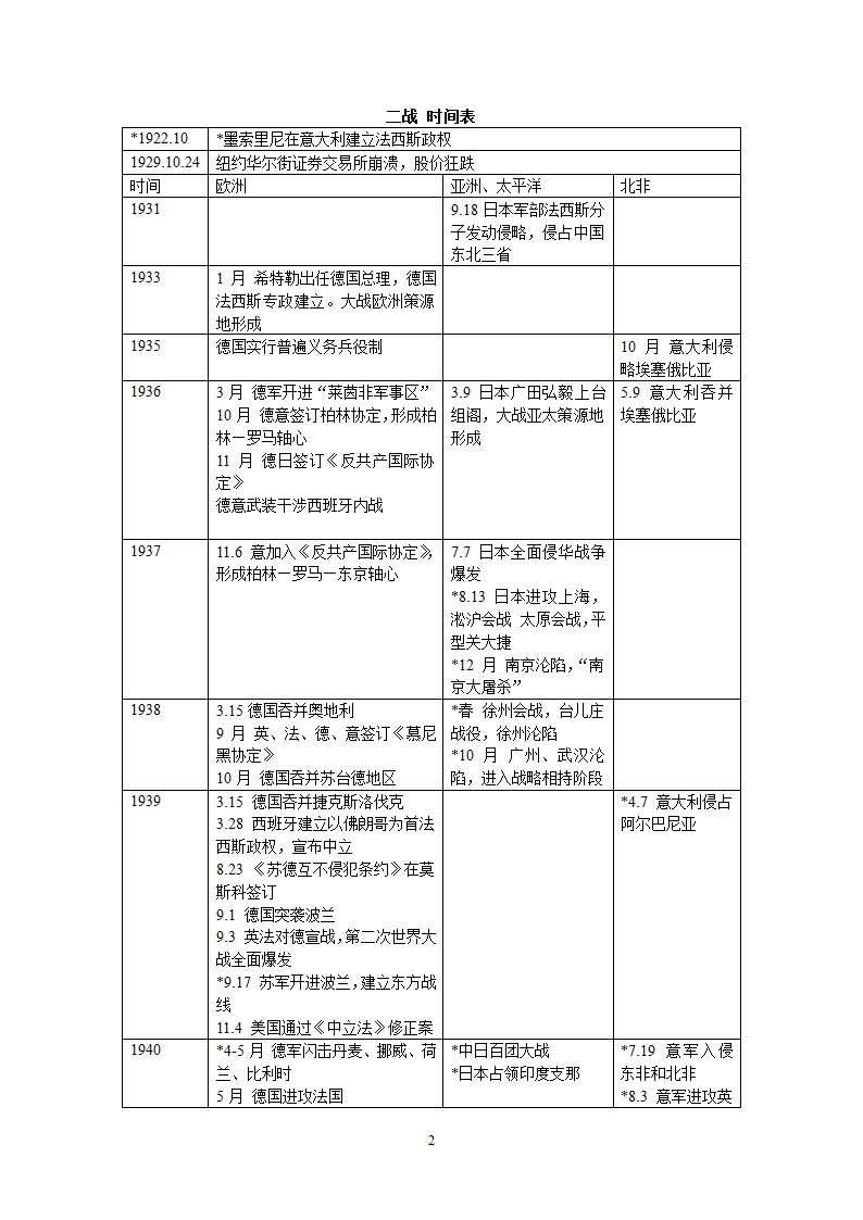 二战 时间表第2页