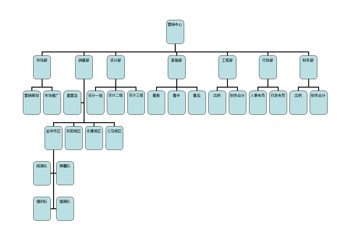 营销组织架构图