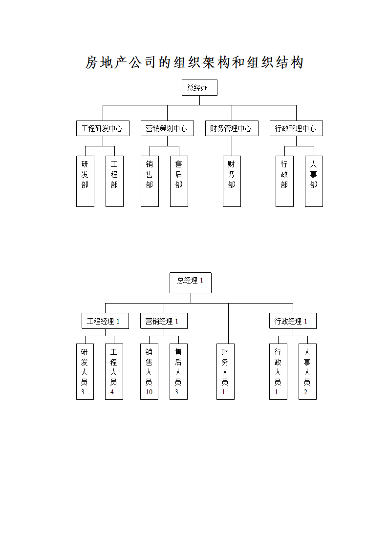 房地产工司的组织架构第2页