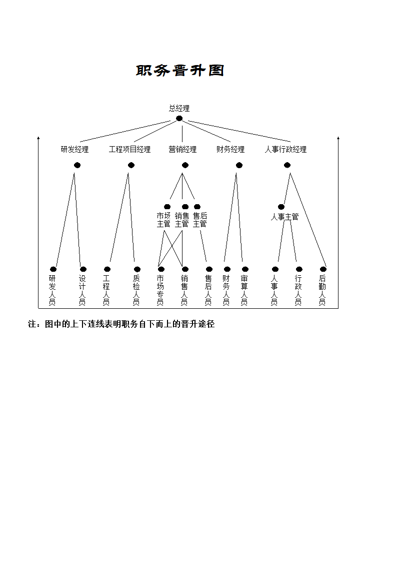 房地产工司的组织架构第28页