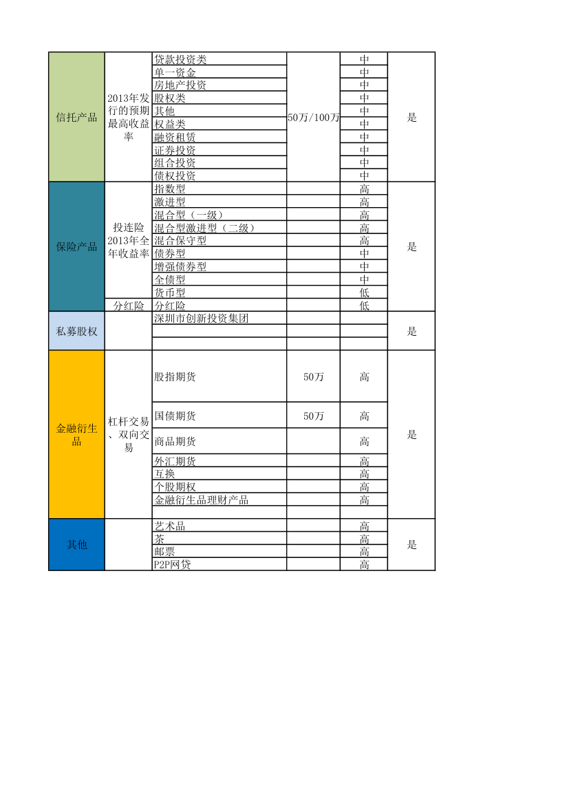 金融产品收益率第3页