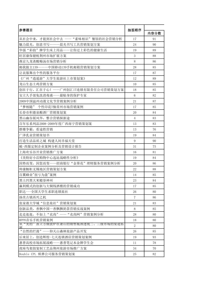 全国市场营销大赛成绩单第7页