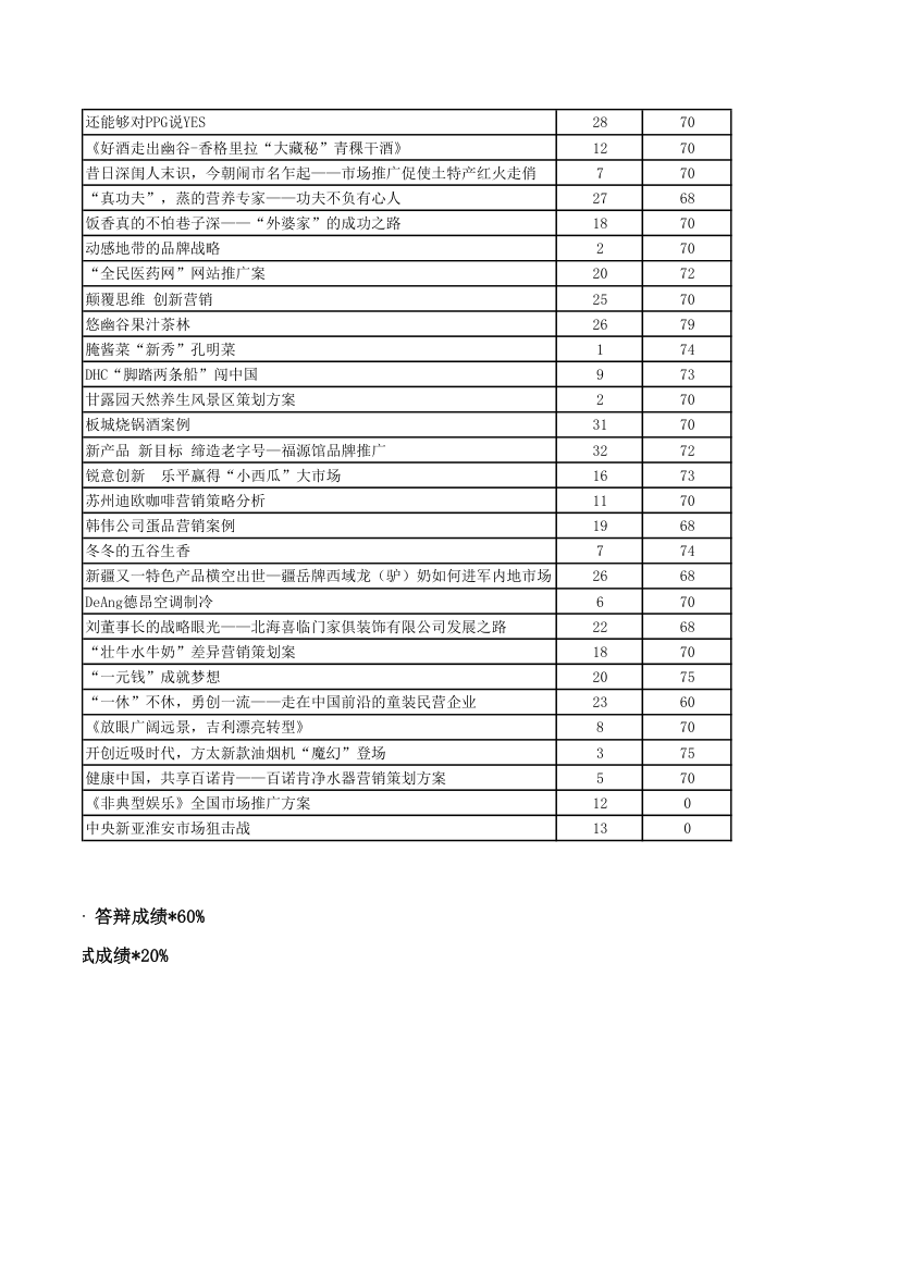 全国市场营销大赛成绩单第12页