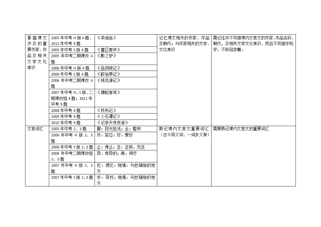 历年中考语文试卷分析第2页