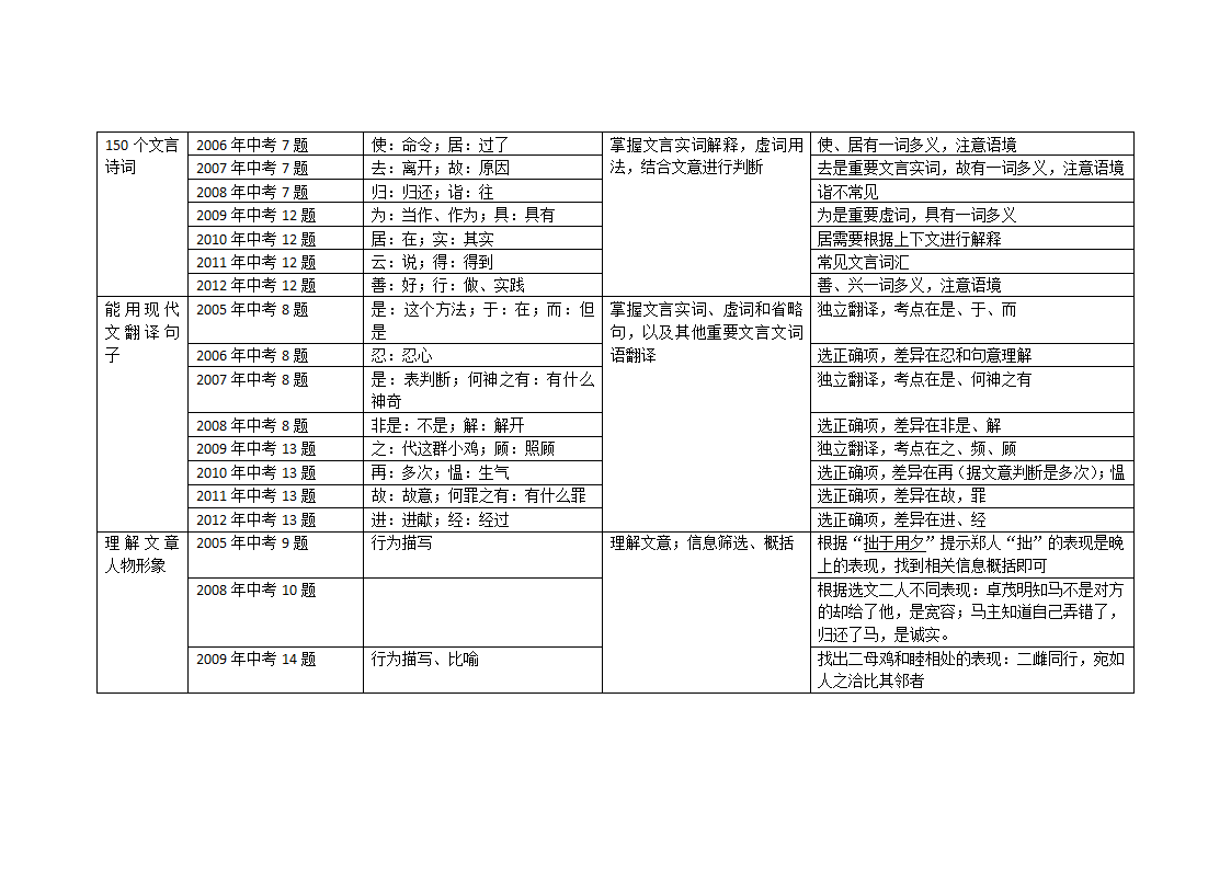 历年中考语文试卷分析第5页