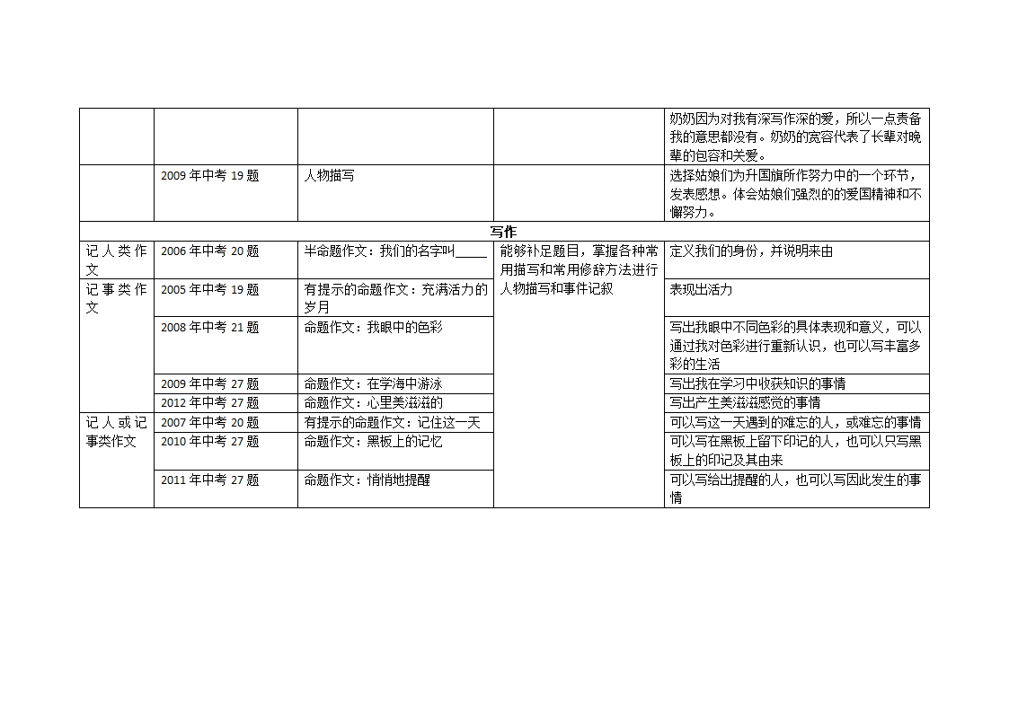 历年中考语文试卷分析第17页