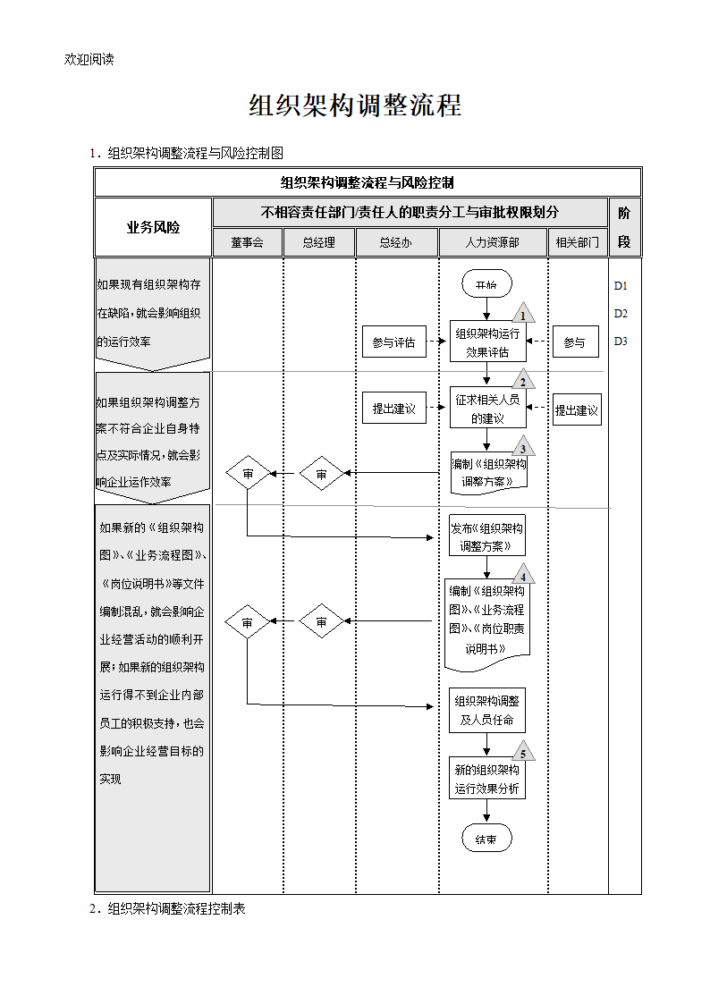 组织架构设计流程与调整流程第3页