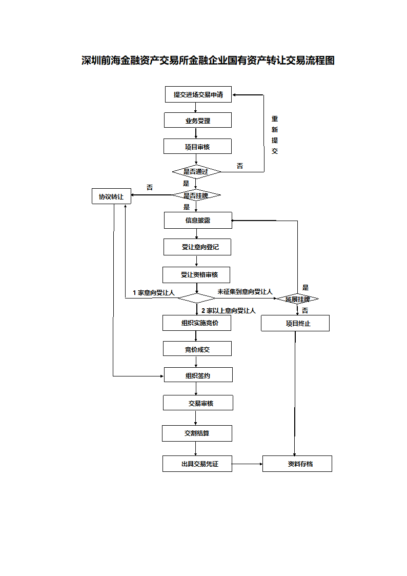 金融资产交易流程图