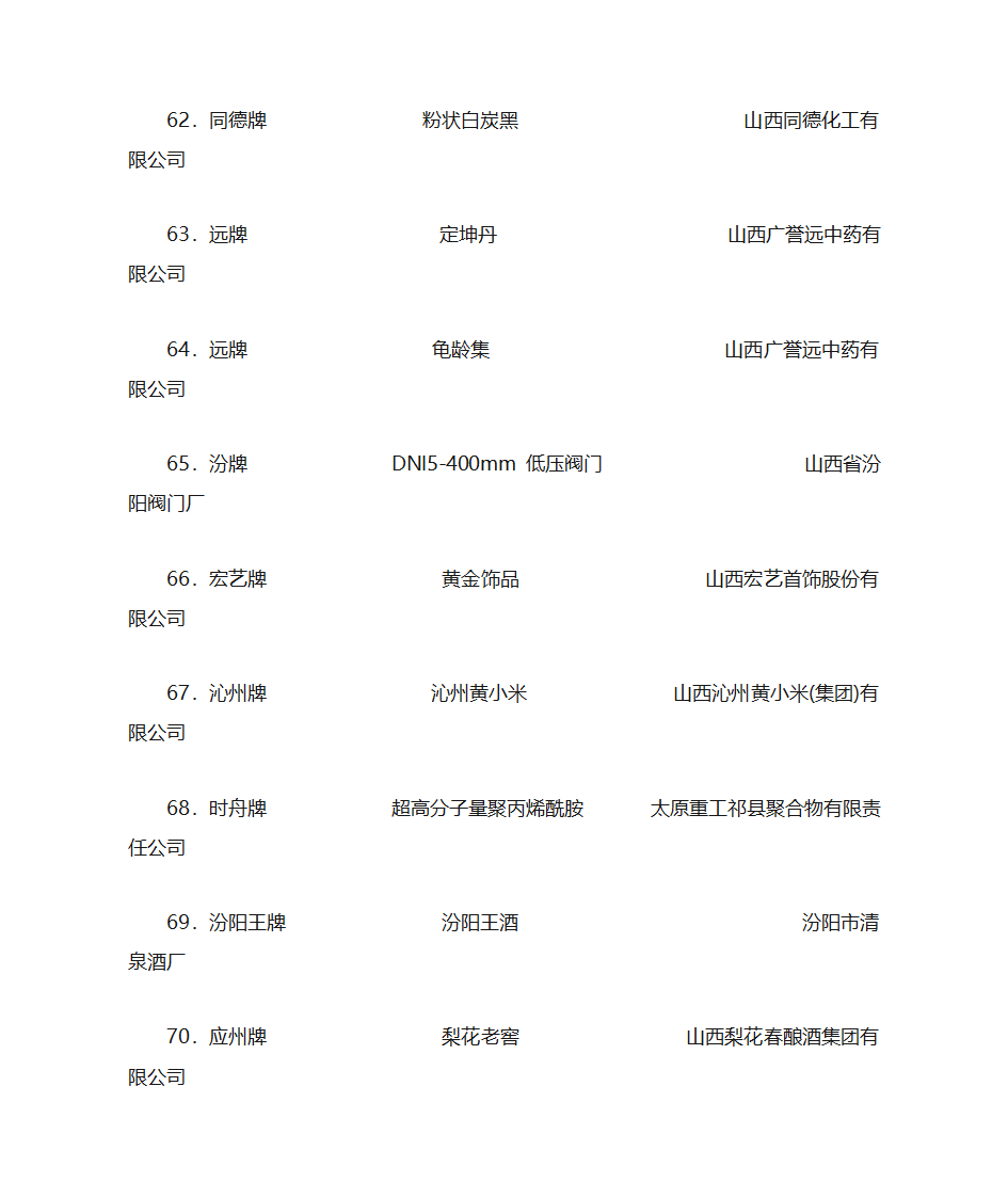 2003年山西省名牌产品名单第8页